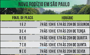 Quadro com informações do rodízio em São Paulo: Final de placa 1 e 2, horário das 7 às 10 e 17h às 20h de segunda; Final de placa 3 e 4, horário das 7 às 10 e 17h às 20h de terça; Final de placa 5 e 6, horário das 7 às 10 e 17h às 20h de quarta; Final de placa 7 e 8, horário das 7 às 10 e 17h às 20h de quinta; Final de placa 9 e 0, horário das 7 às 10 e 17h às 20h de sexta